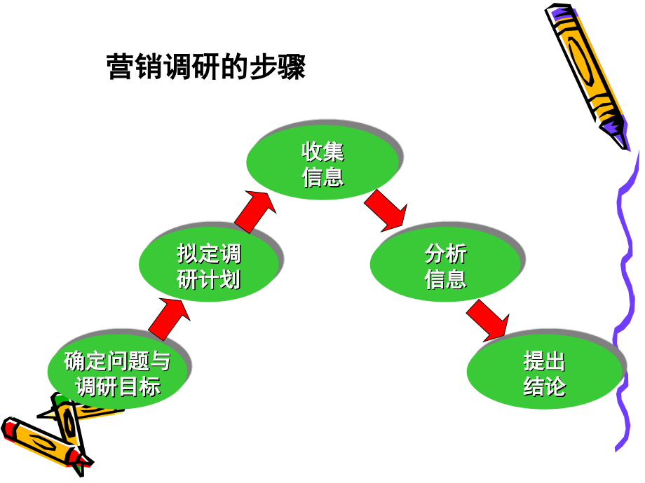 【培训课件】市场调查与市场营销信息系统_第5页