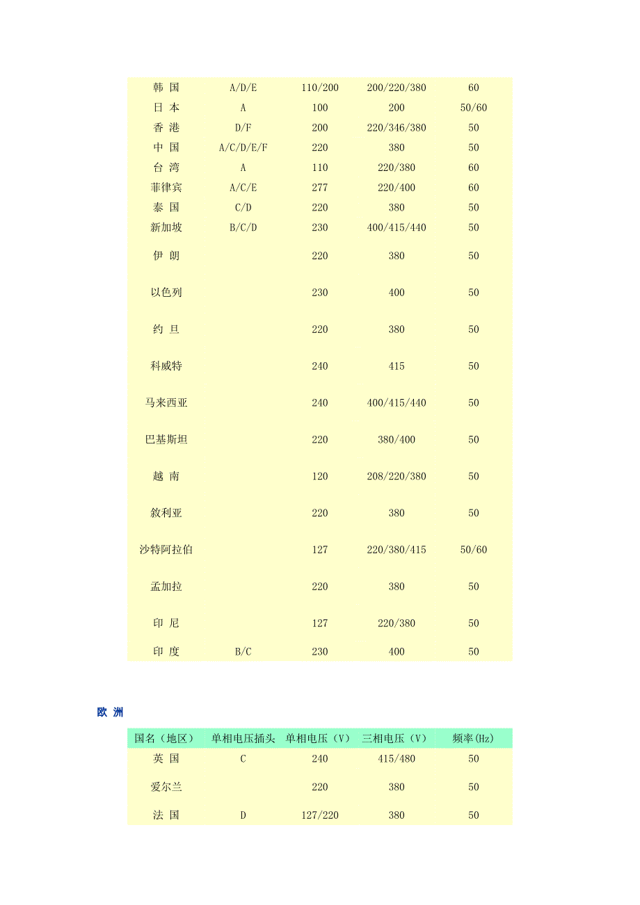 三相电压各国详情_第2页