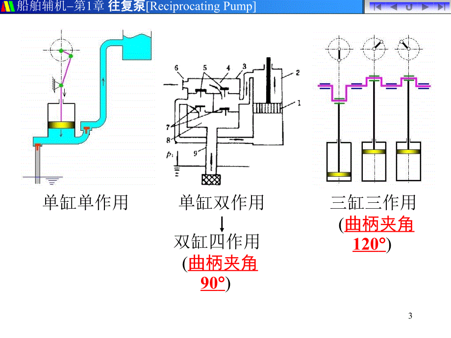 第01节 往复泵原理_第3页