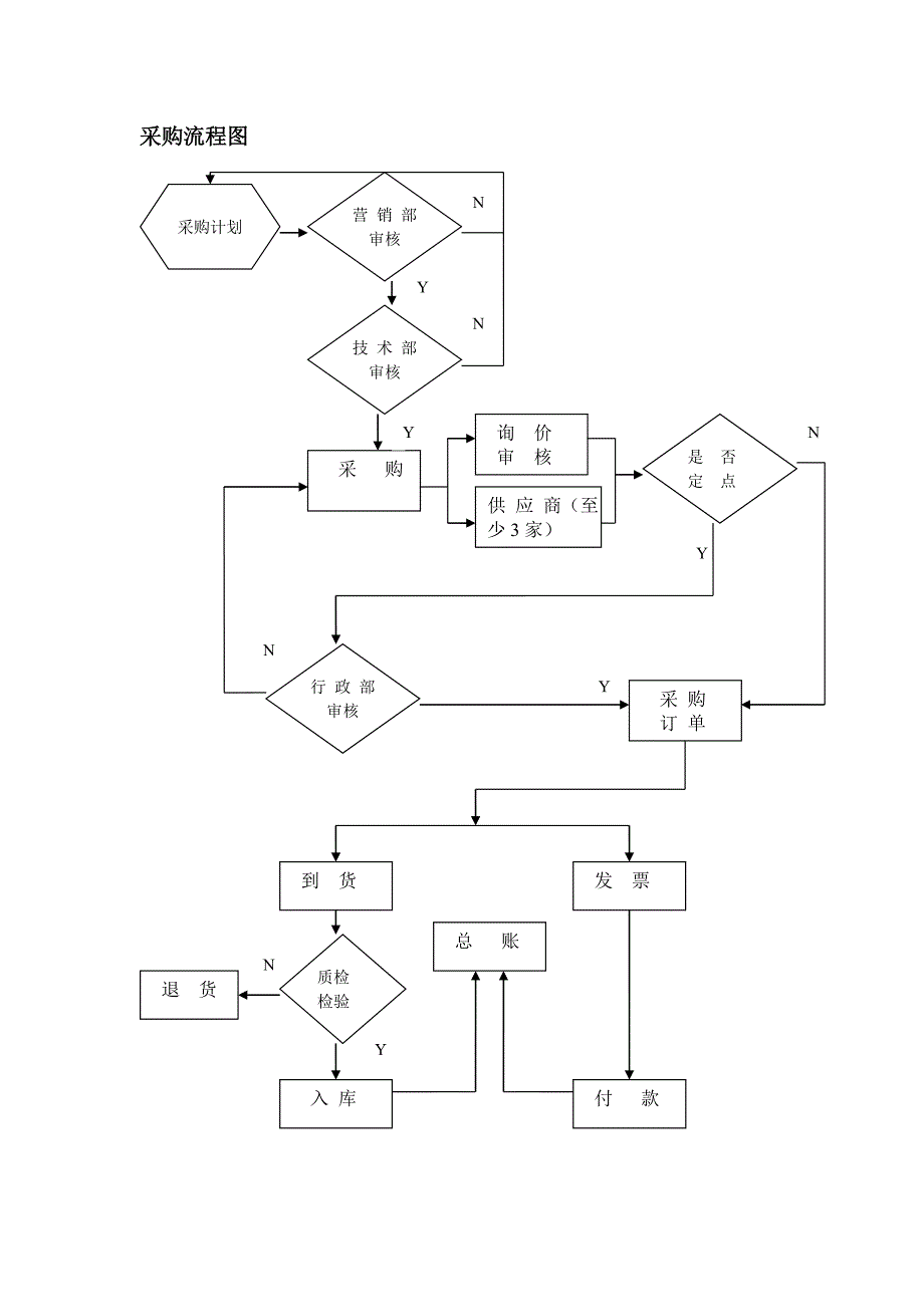 采购流程图_第1页