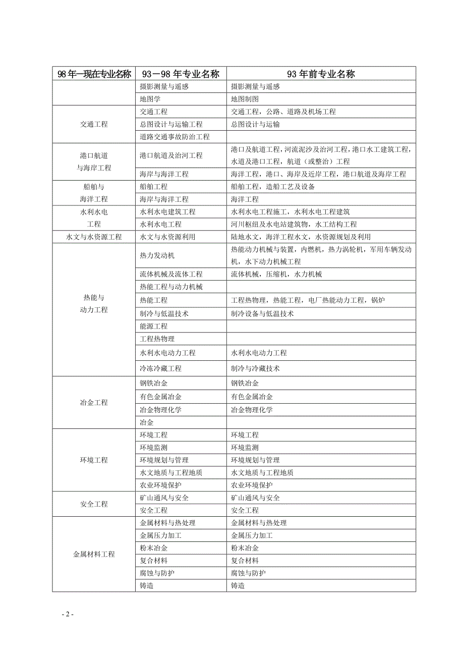 最新工程类和工程经济类专业对照表_第2页