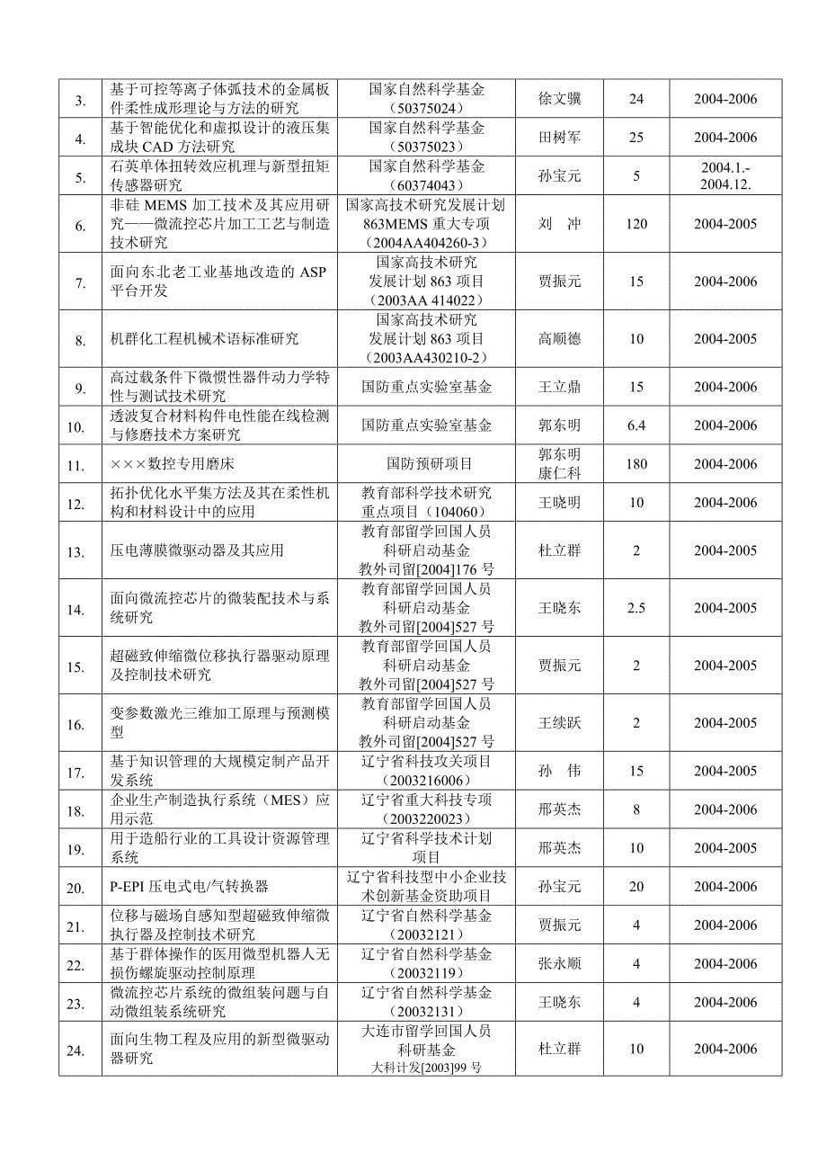 大连理工 导师 课题——纵向科研项目一览表_第5页