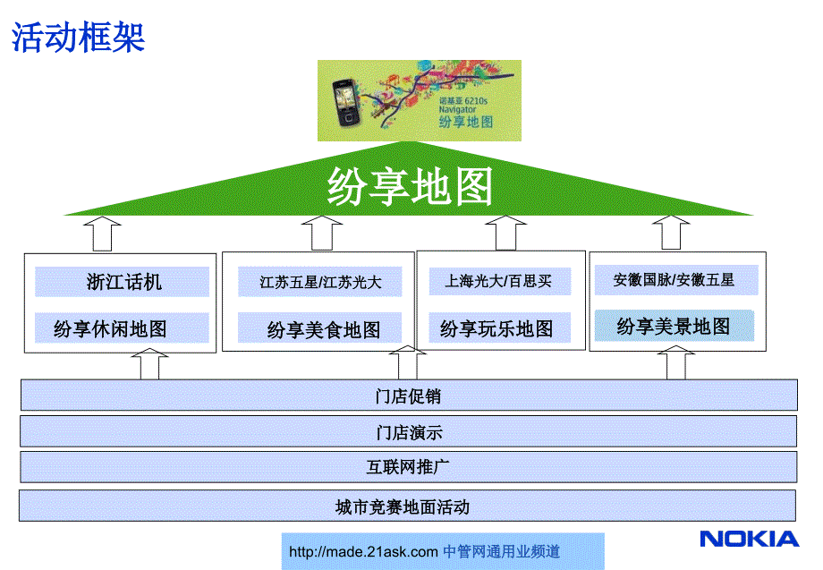 诺基亚Q4PDRP导航手机-纷享地图活动执行计划(PPT 27)_第2页