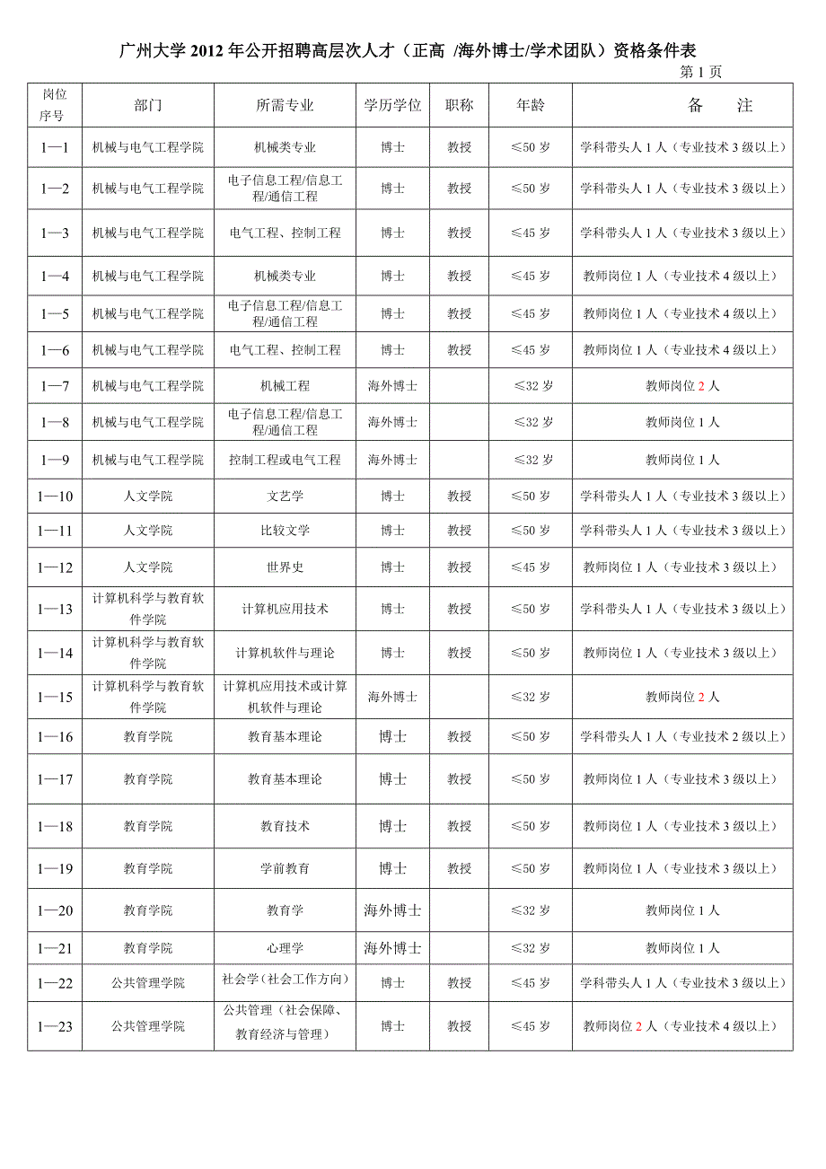 广州大学2012年公开招聘高层次人才（正高海外博士学术团_第1页