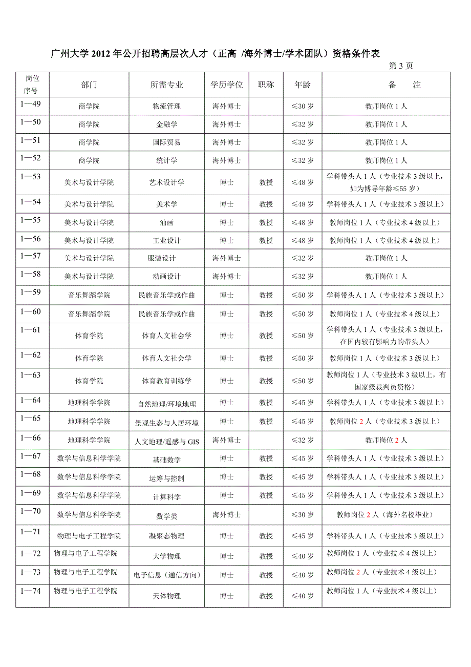 广州大学2012年公开招聘高层次人才（正高海外博士学术团_第3页