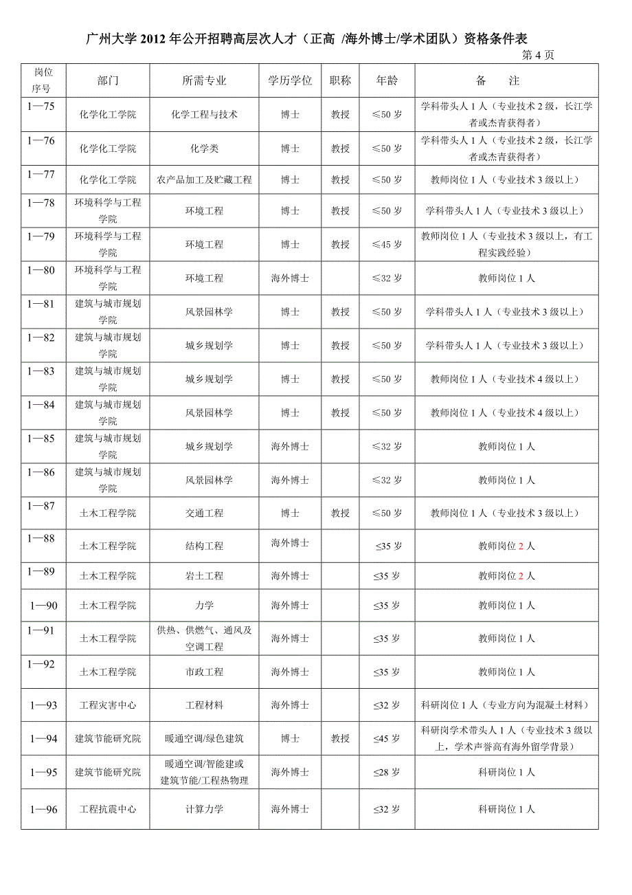 广州大学2012年公开招聘高层次人才（正高海外博士学术团_第4页