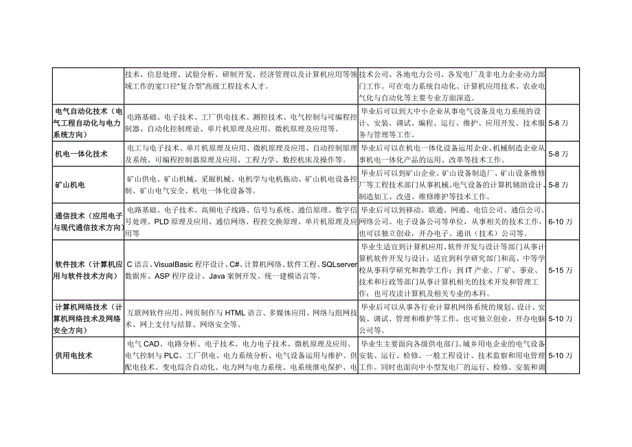 大学专业就业方向详解_第2页