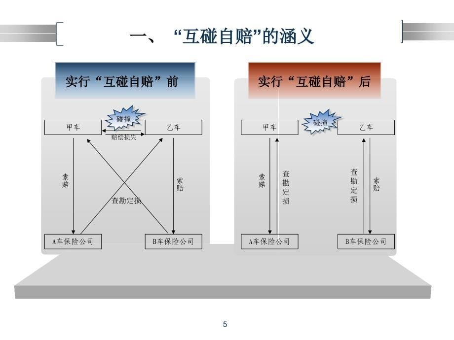 交强险互碰自赔处理办法介绍_第5页