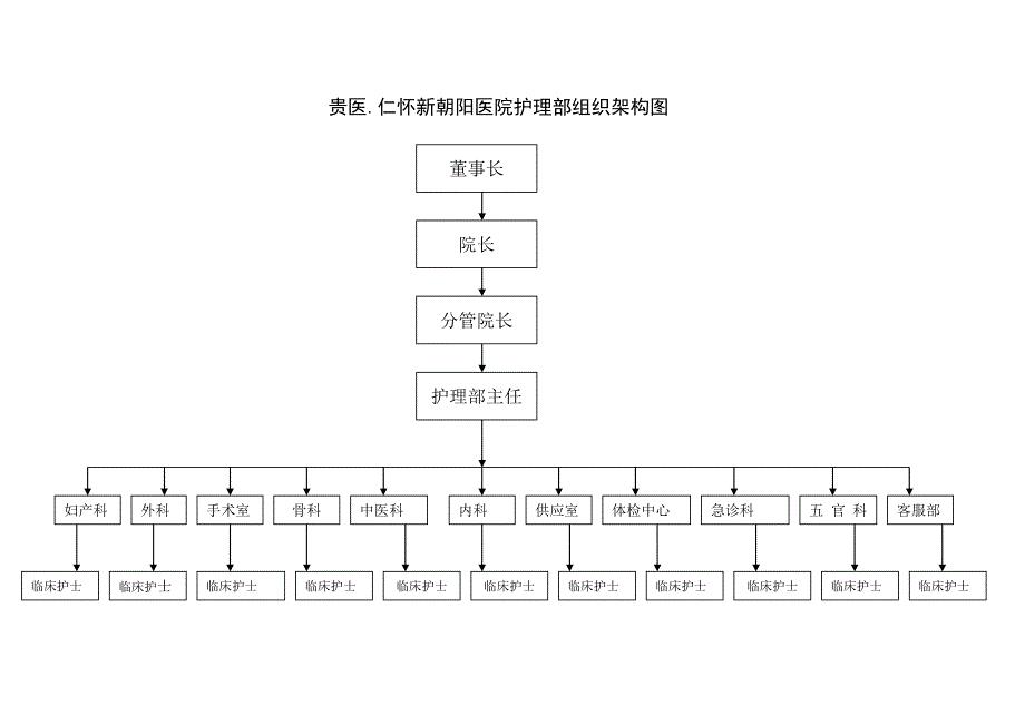 护理部组织架构图