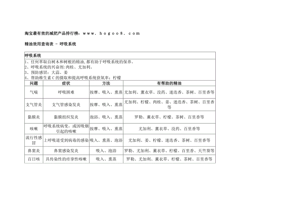 精油效用查询表_第1页