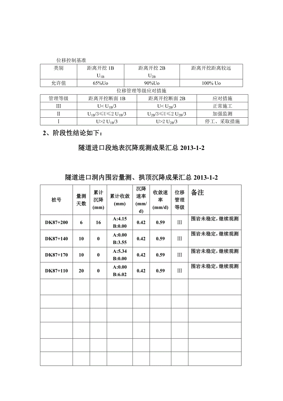 隧道进口  监控量测阶段性结论_第2页