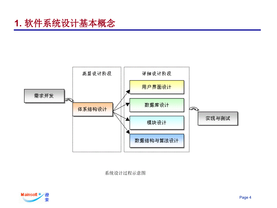 软件系统设计——帮助你从程序员上升为系统设计师——搞_第4页