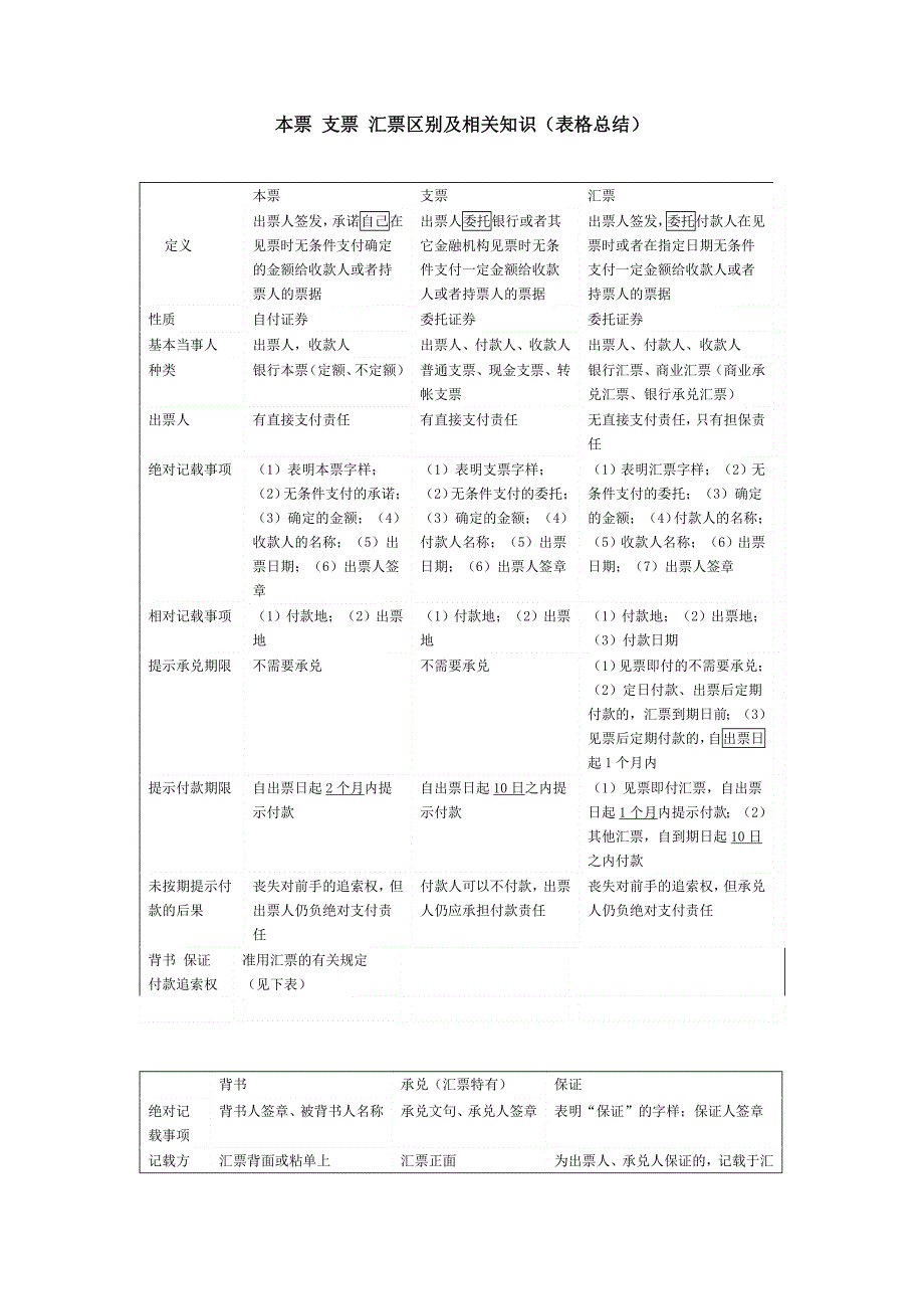 本票 支票 汇票区别及相关知识_第1页