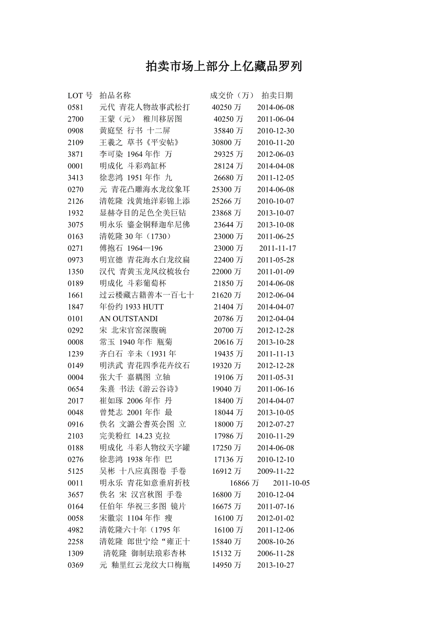拍卖市场上部分上亿藏品罗列_第1页