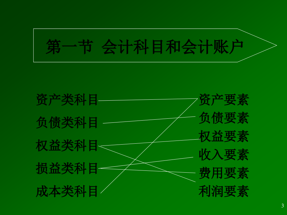 会计学课件 第二章_第3页