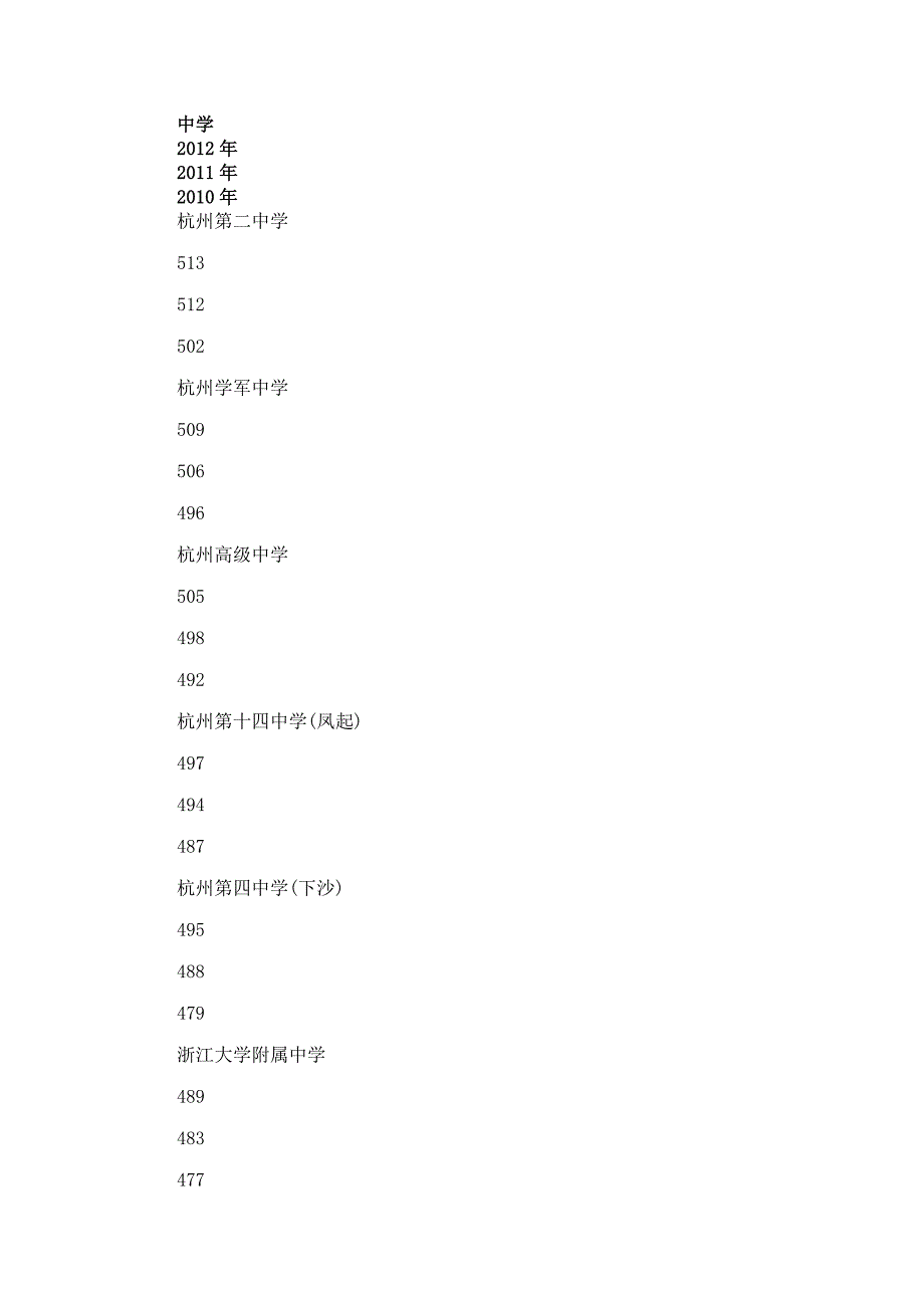 杭州中考历年分数线_第1页