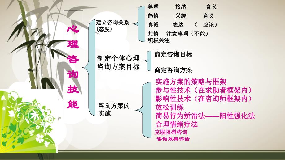 心理咨询师考前辅导：技能部分复习指导_第2页