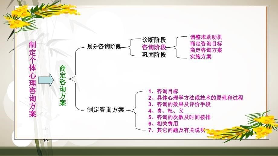 心理咨询师考前辅导：技能部分复习指导_第5页