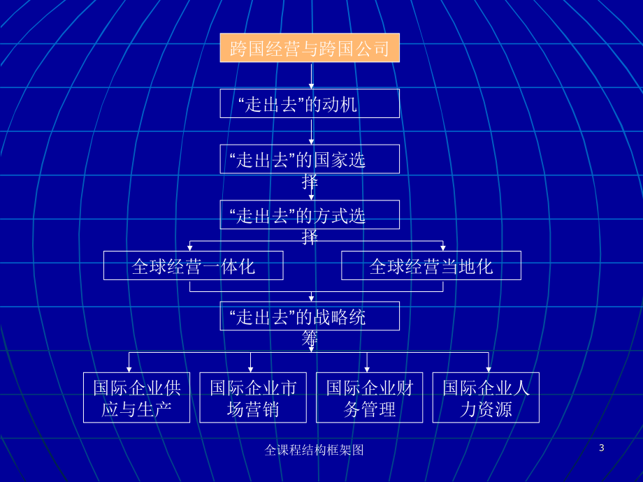 国际企业管理—精品课程_部分1（共计505页）_第3页