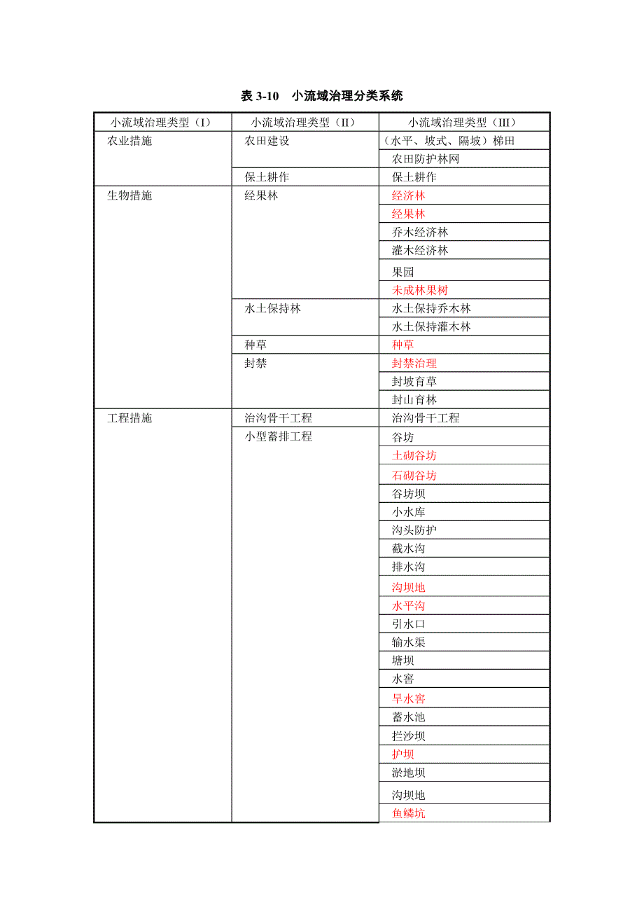 土地治理措施分类系统_第1页