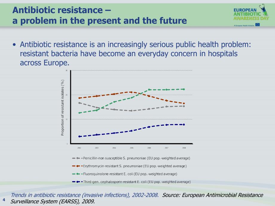 慎重使用抗生素（英文PPT）European Antibiotics Awarness Day_第4页