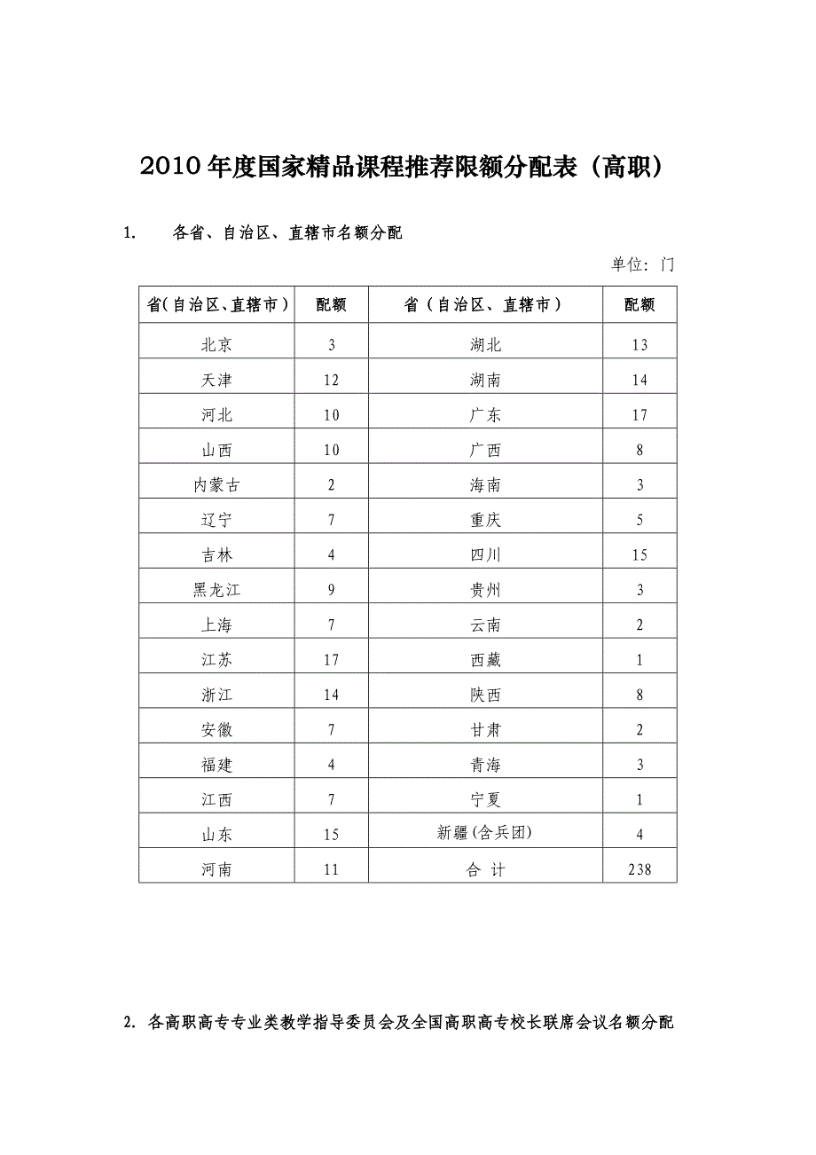 2010年度国家精品课程推荐限额分配表(高职)_第1页