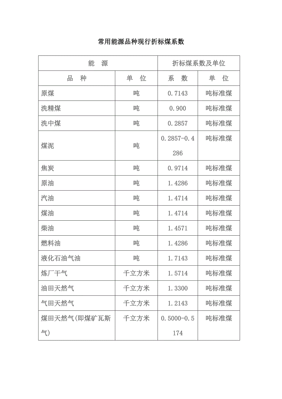 常用能源品种现行折标煤系数_第1页