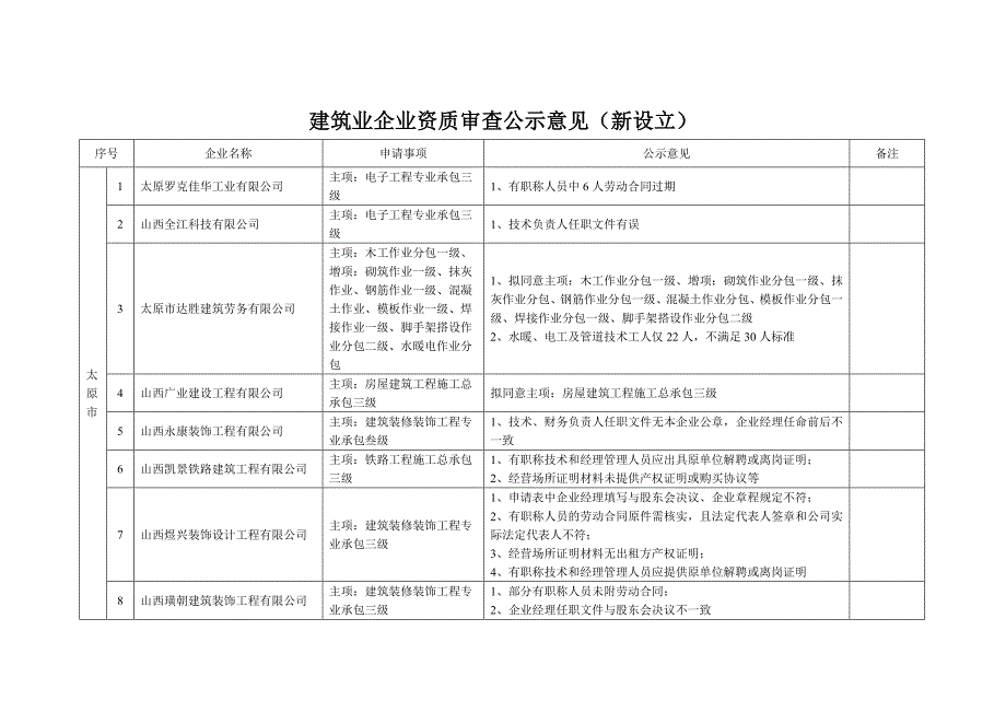 建筑业企业资质审查公示意见(新设立)_第1页