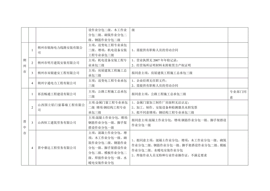 建筑业企业资质审查公示意见(新设立)_第3页