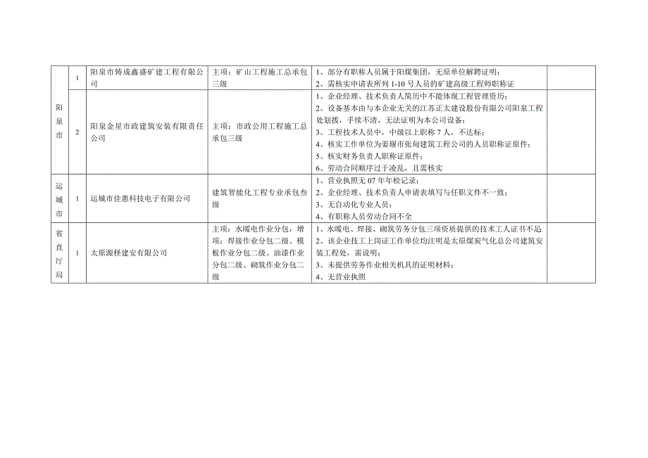 建筑业企业资质审查公示意见(新设立)_第4页