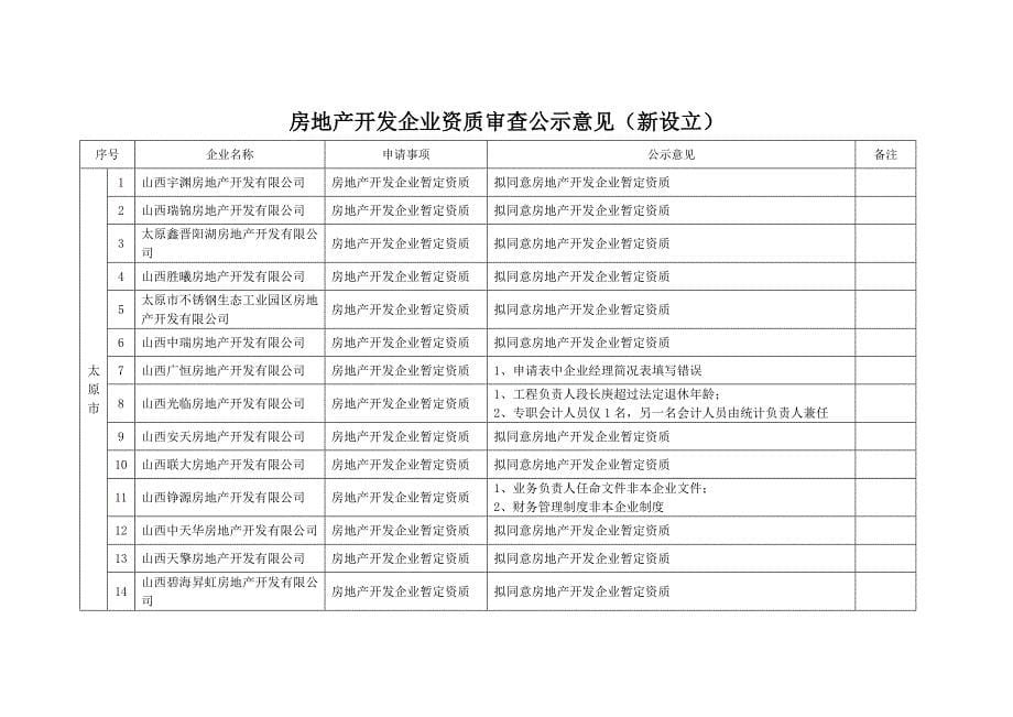 建筑业企业资质审查公示意见(新设立)_第5页