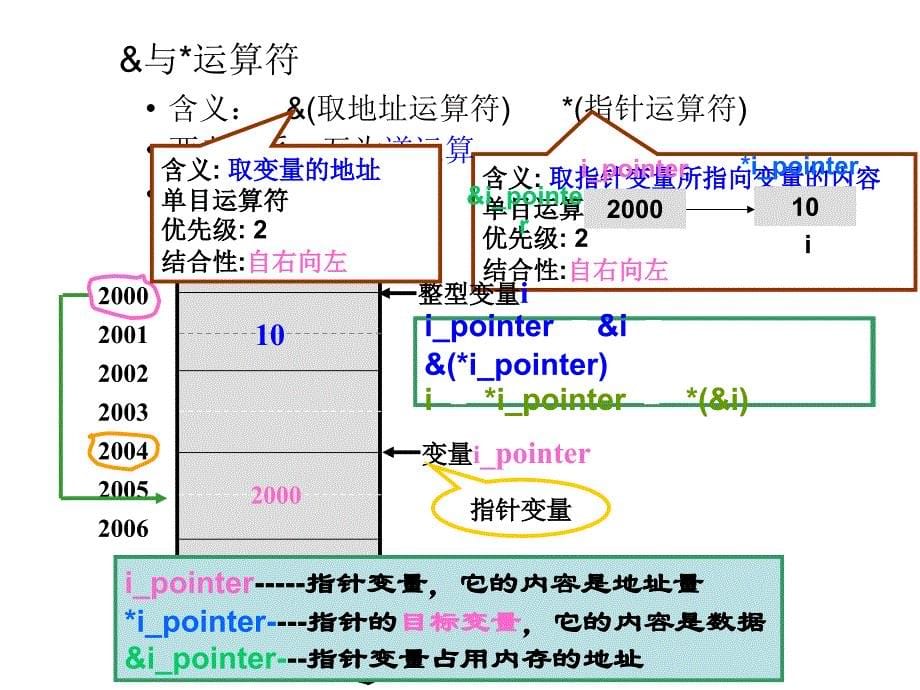 计算机C语言pointer（指针）_第5页