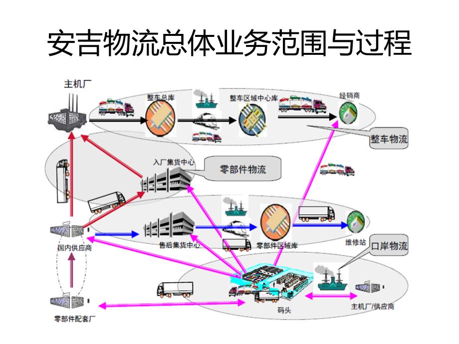 安吉物流业务优化方案_第4页