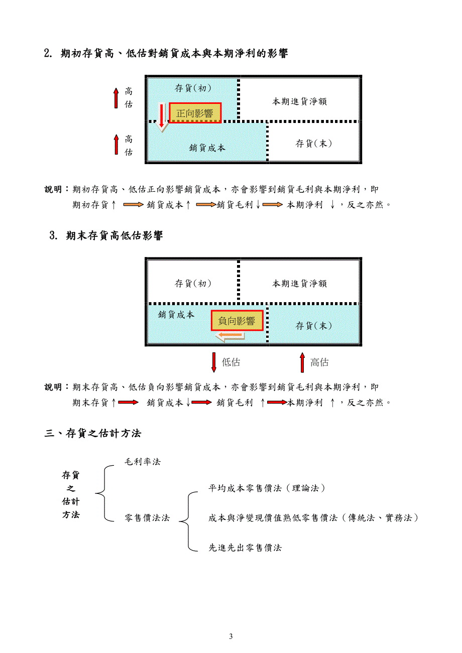 教材教法分享—图解存货树德家商商科刘昭束_第3页