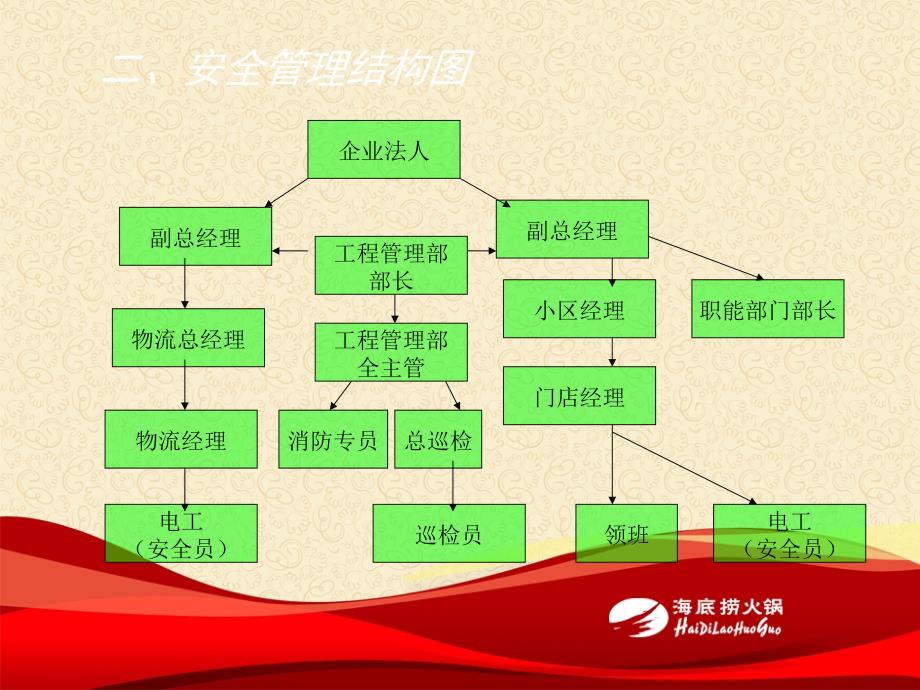 海底捞安全生产管理培训(PPT-30)_第4页