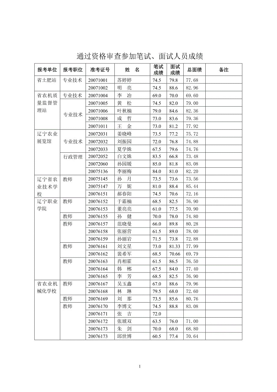 通过资格审查参加笔试人员情况表_第1页