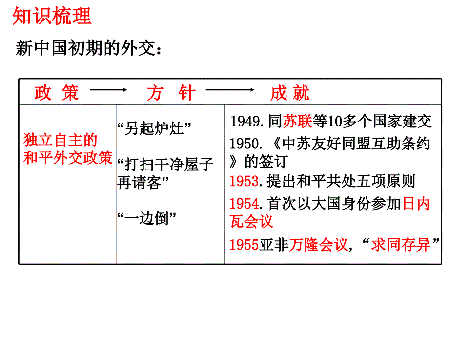 高考历史-新中国初期的外交(复习)_第3页