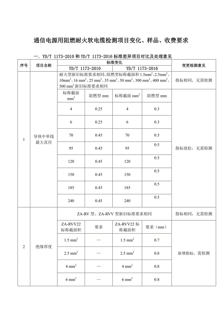 通信电源用阻燃耐火软电缆检测项目变化、样品、收费要求_第1页