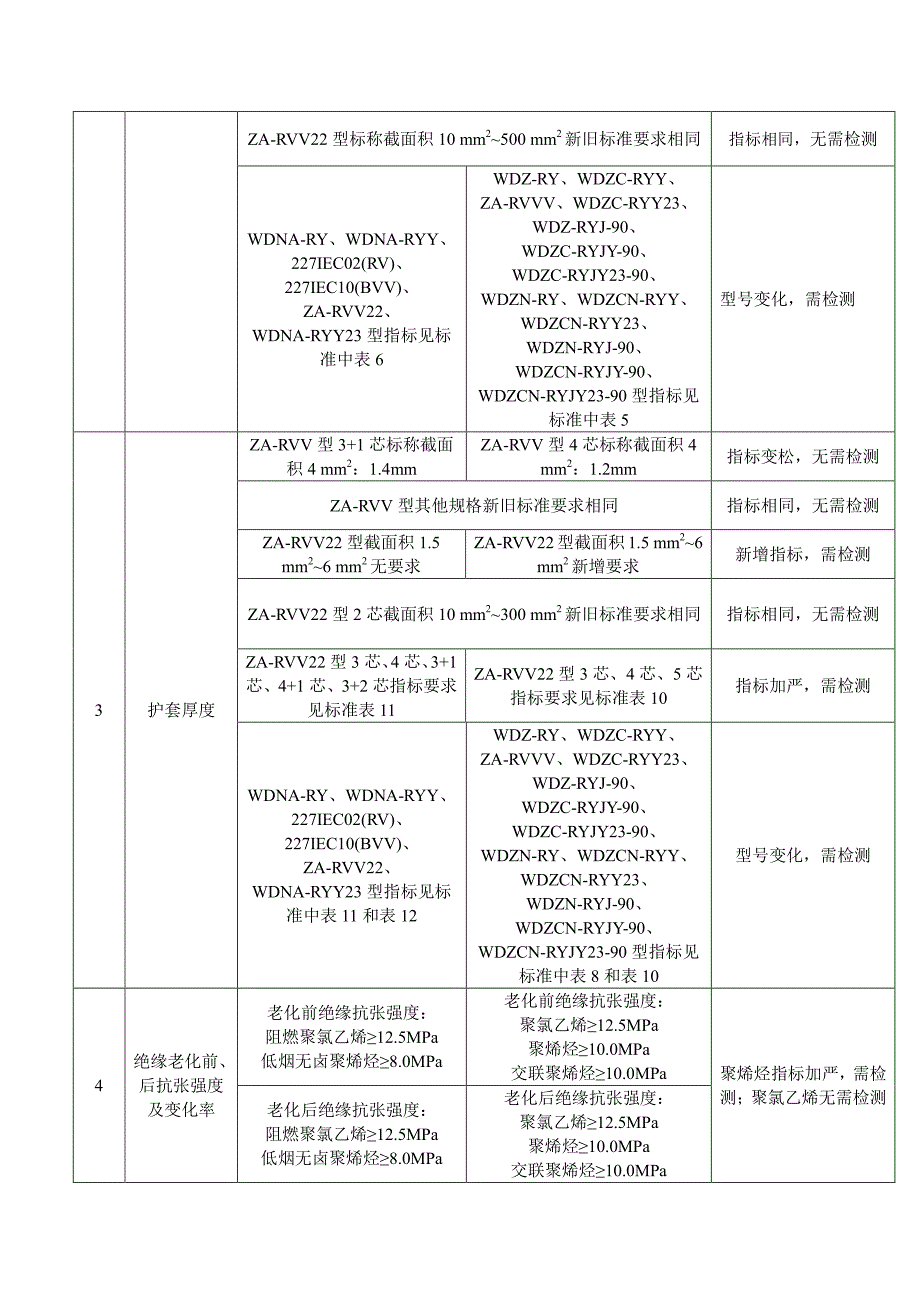 通信电源用阻燃耐火软电缆检测项目变化、样品、收费要求_第2页