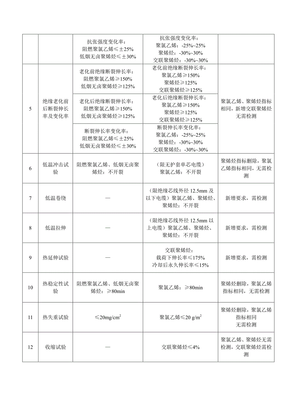 通信电源用阻燃耐火软电缆检测项目变化、样品、收费要求_第3页