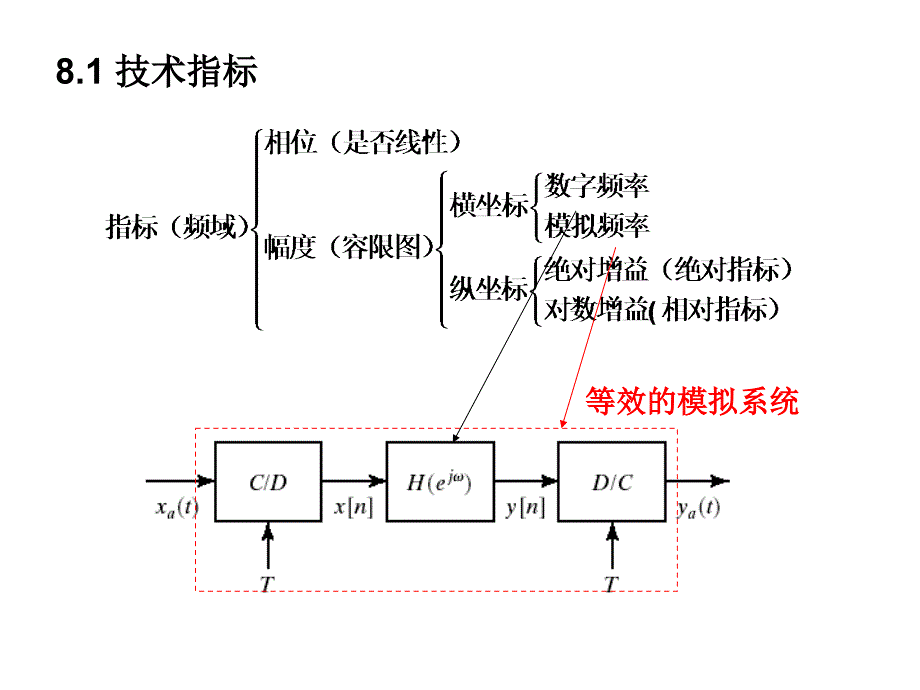 离散时间滤波器的设计_第3页