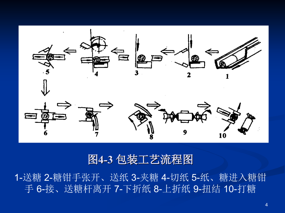 裹包机械教学课件PPT_第4页