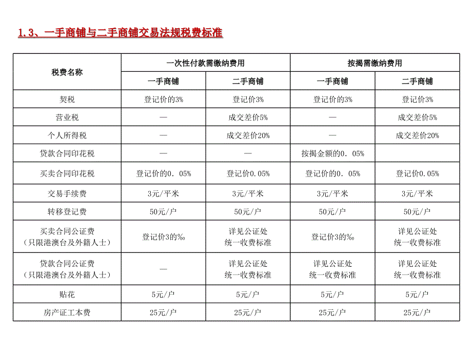 商铺交易流程及税费_第4页