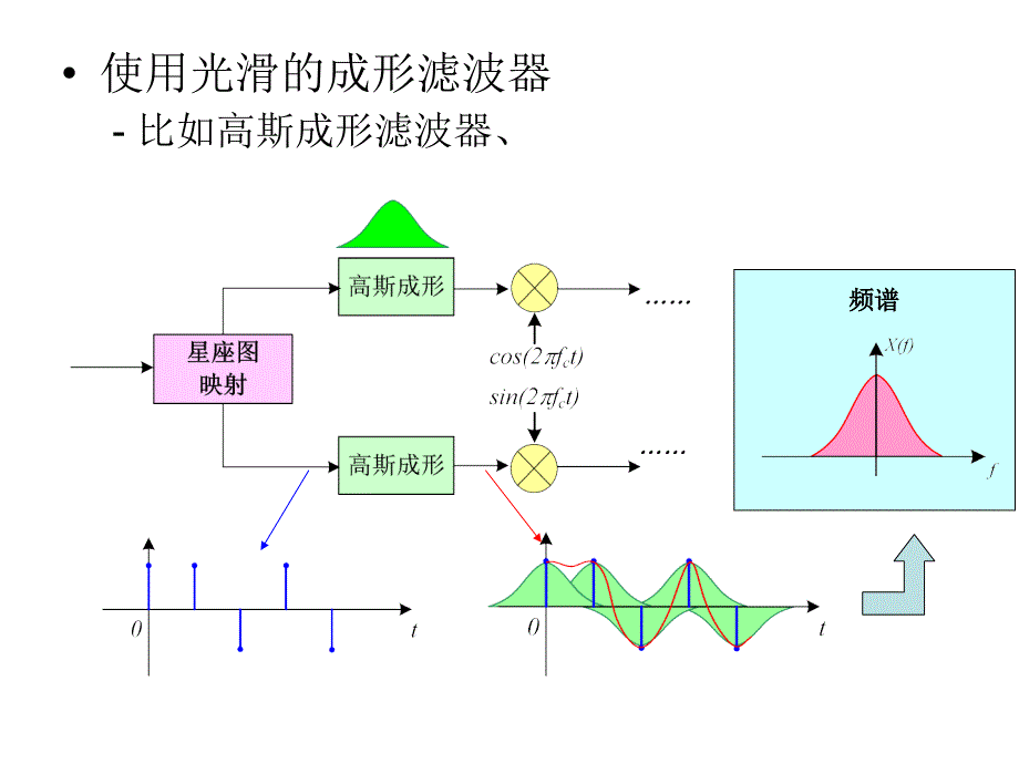 成形滤波与匹配滤波_第4页