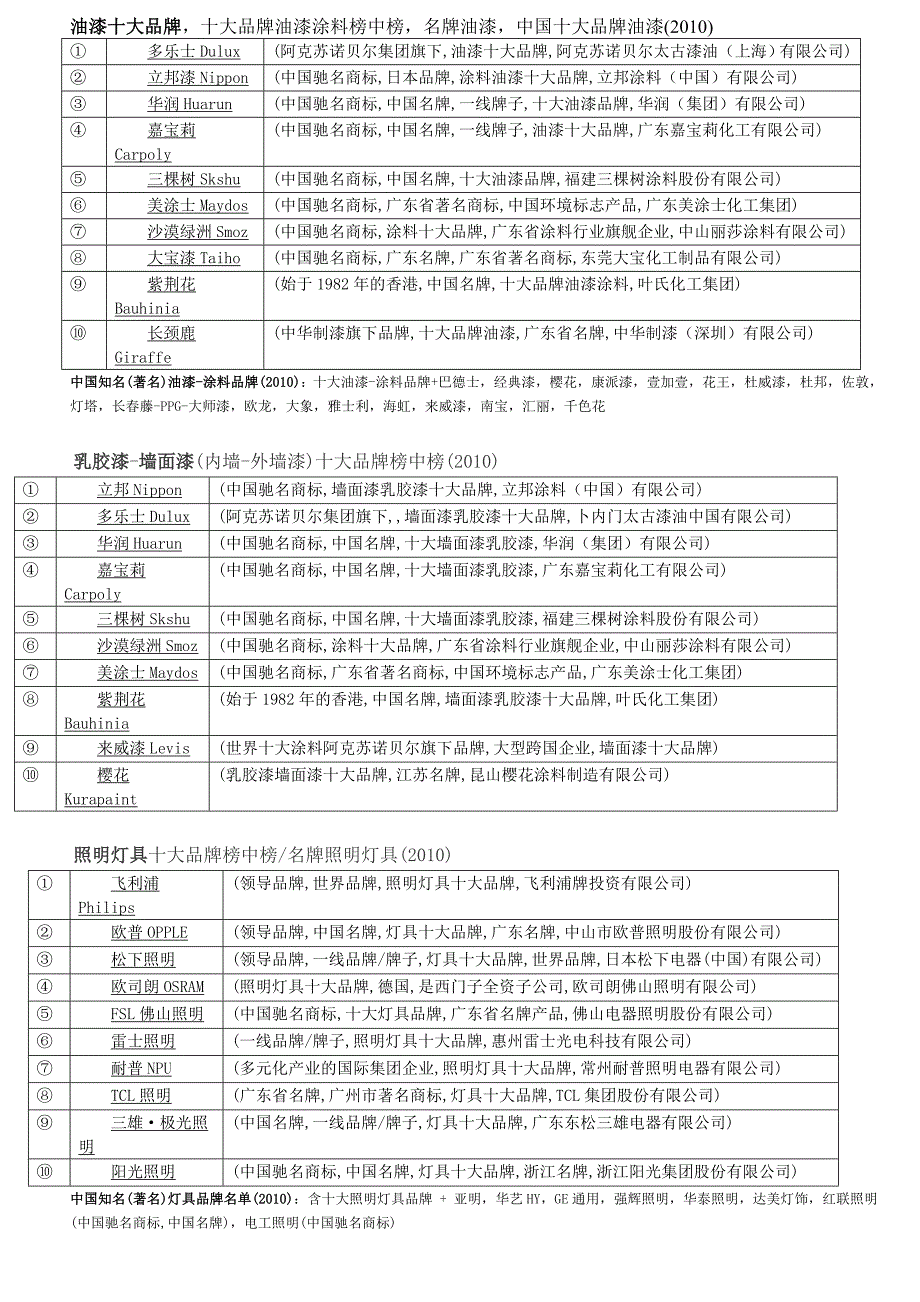 北京昆仑装修队----装饰装修材料十大品牌_第4页