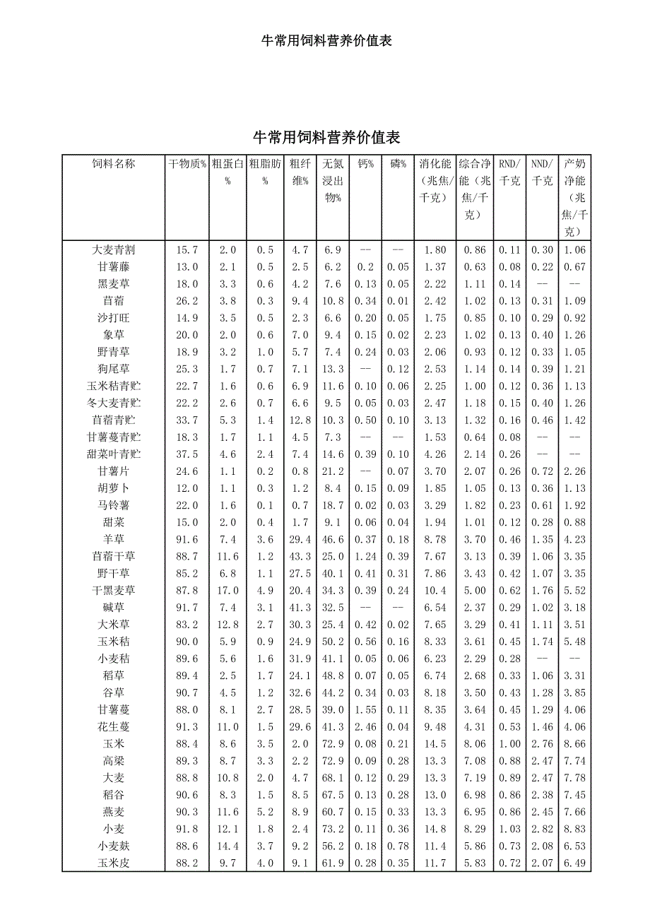 牛常用饲料营养价值表_第1页