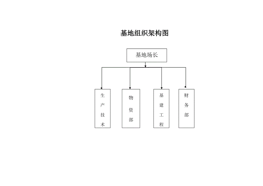 生产基地组织架构图及分工职责_第1页