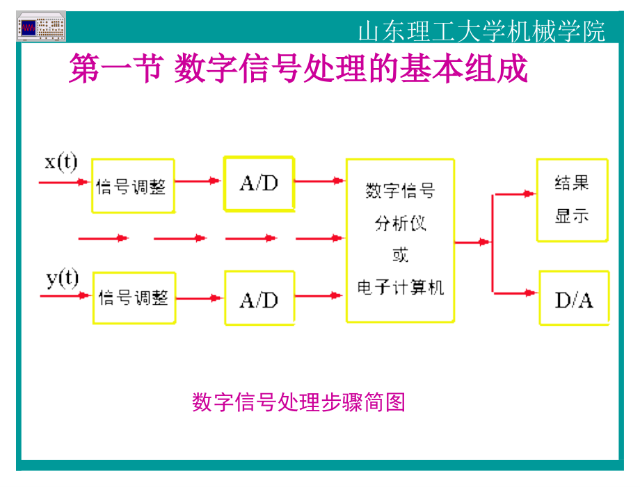 机械工程测试技术 教学课件 许同乐 第五章 信号分析与处理_第4页