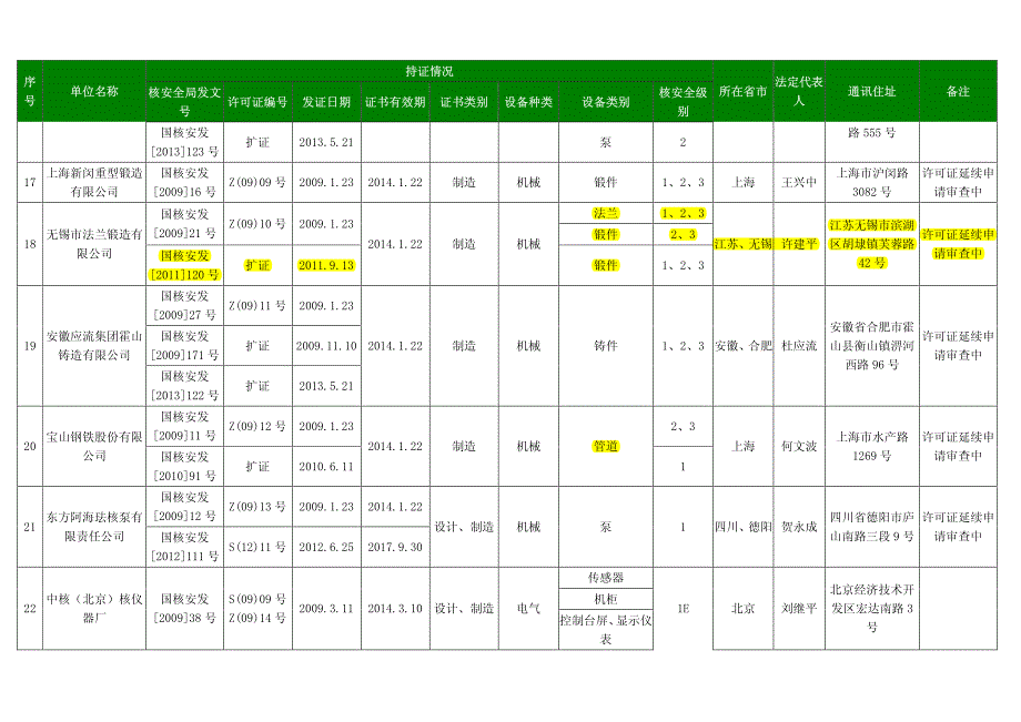 民用核安全设备设计和制造许可证持证单位信息统计表_第4页