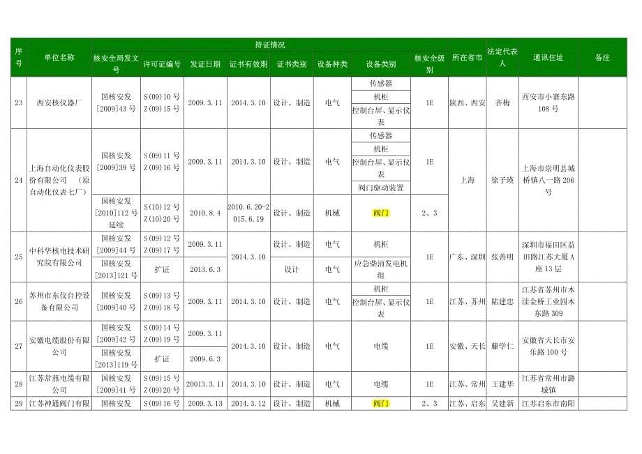 民用核安全设备设计和制造许可证持证单位信息统计表_第5页